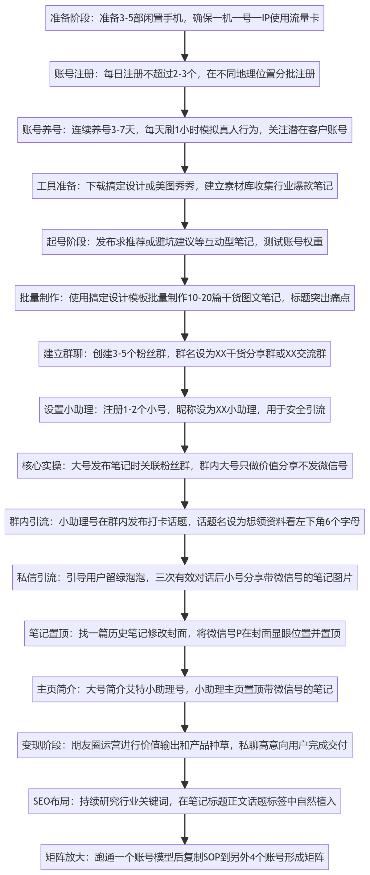 SOP执行流程图